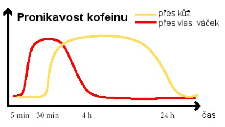 kofein-pronikavost-graf