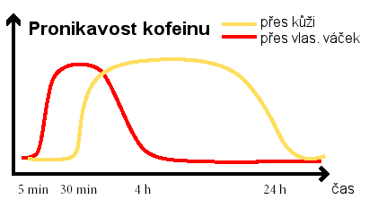 kofein-pronikavost-graf